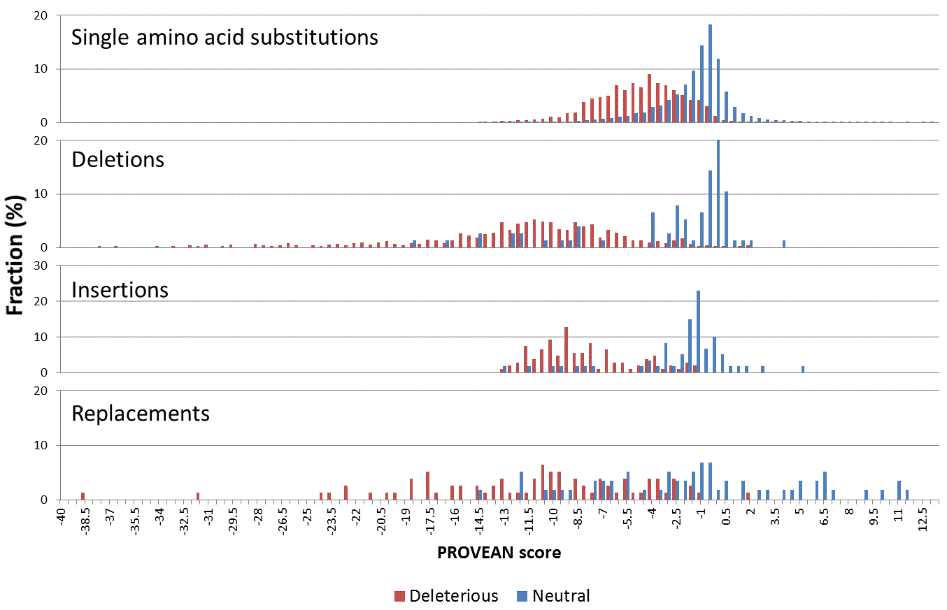 PROVEAN score distribution